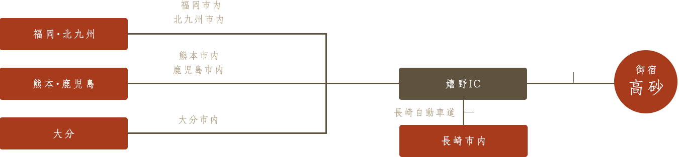 車でお越しの方